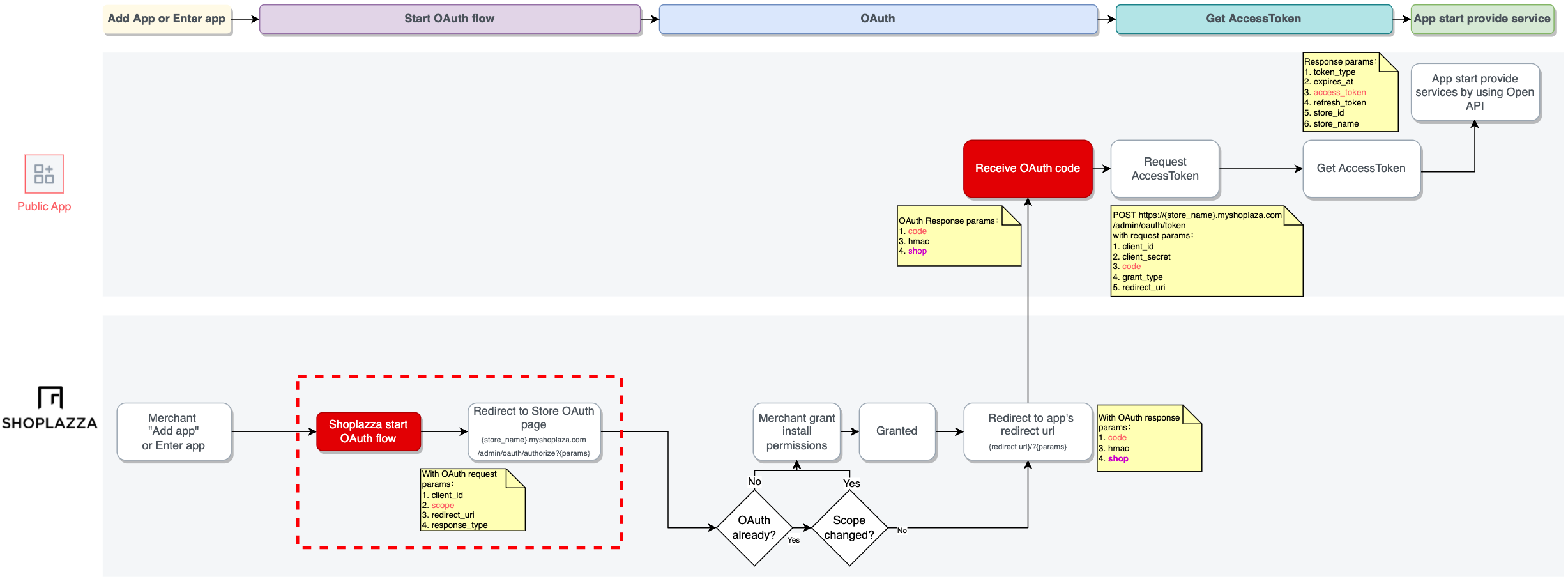 non-standard-oauth-flow.png