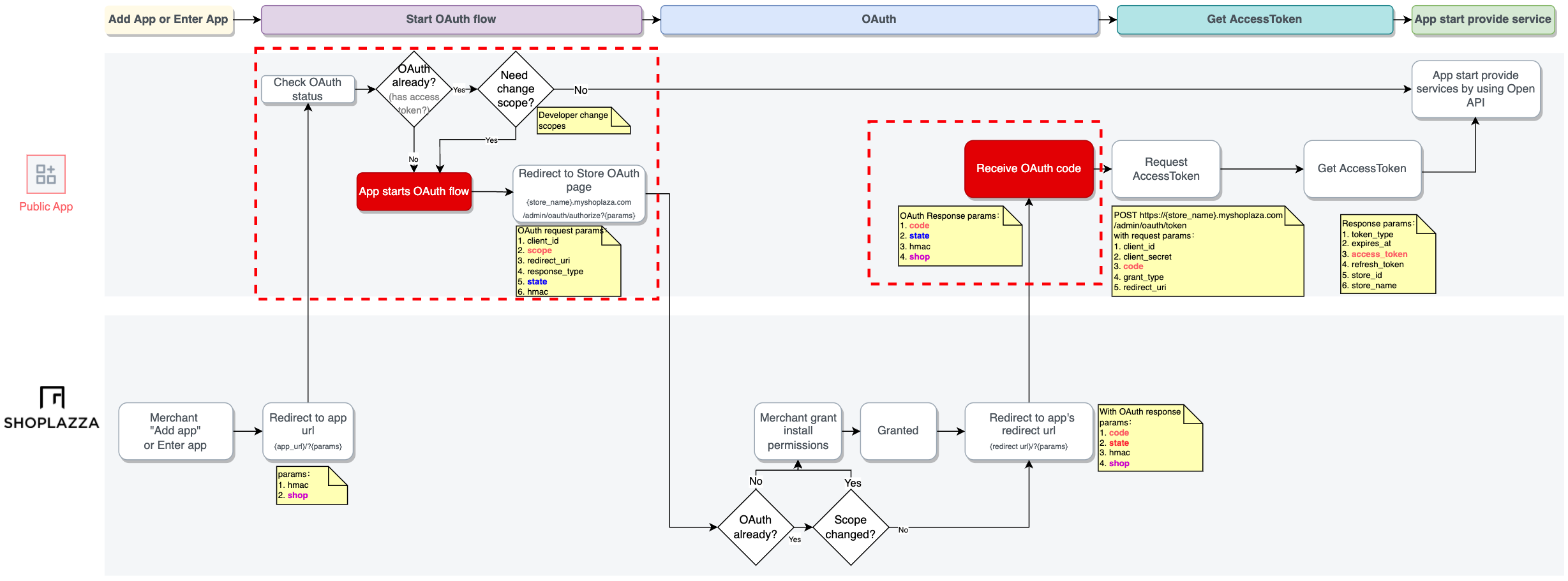 standard-oauth-flow.png